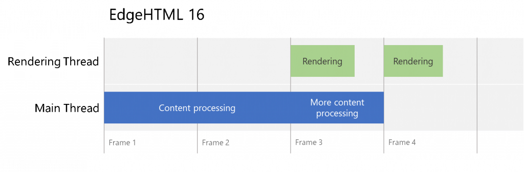Figure 2. CPU activity sequence required to display a web page in EdgeHTML 16.