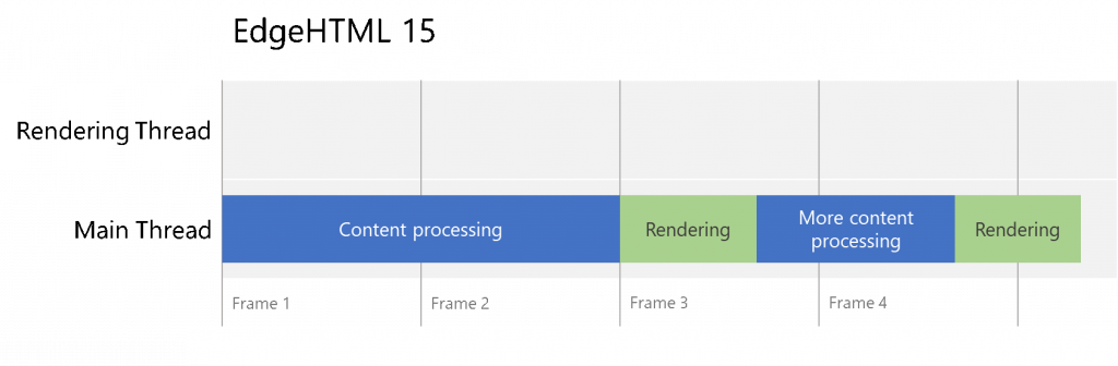 Figure 1. CPU activity sequence required to display a web page in EdgeHTML 15. Note that the rendering thread is available, but is not always used due to the presence of certain elements on the page.