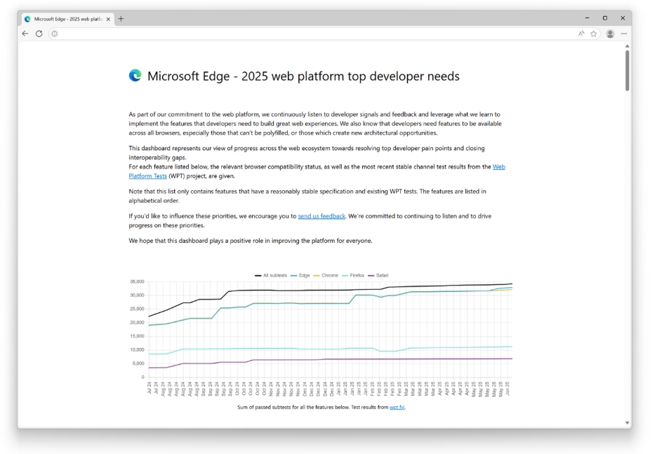 The Edge top developer needs 2025 dashboard webpage, showing the title, intro paragraph, and main chart, which shows the WPT scores for the tracked features, across all browsers. The Edge top developer needs 2025 dashboard webpage, showing the title, intro paragraph, and main chart, which shows the WPT scores for the tracked features, across all browsers.