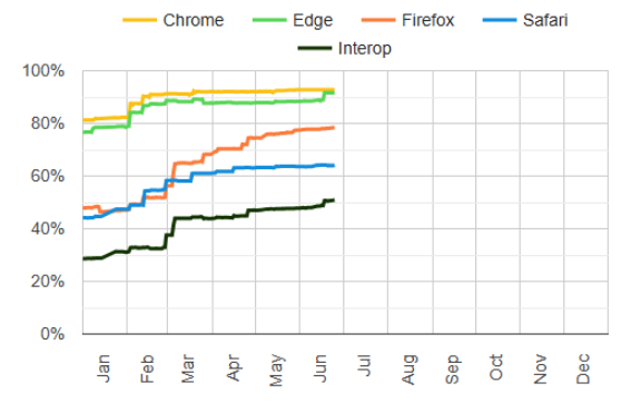 The Interop score chart from the Interop 2025 dashboard. It shows 5 lines going up and to the right, signifying that the 4 tested browsers are getting more interoperable across the selected focus areas, and that the overall interop score is also improving. The Interop score chart from the Interop 2025 dashboard. It shows 5 lines going up and to the right, signifying that the 4 tested browsers are getting more interoperable across the selected focus areas, and that the overall interop score is also improving.