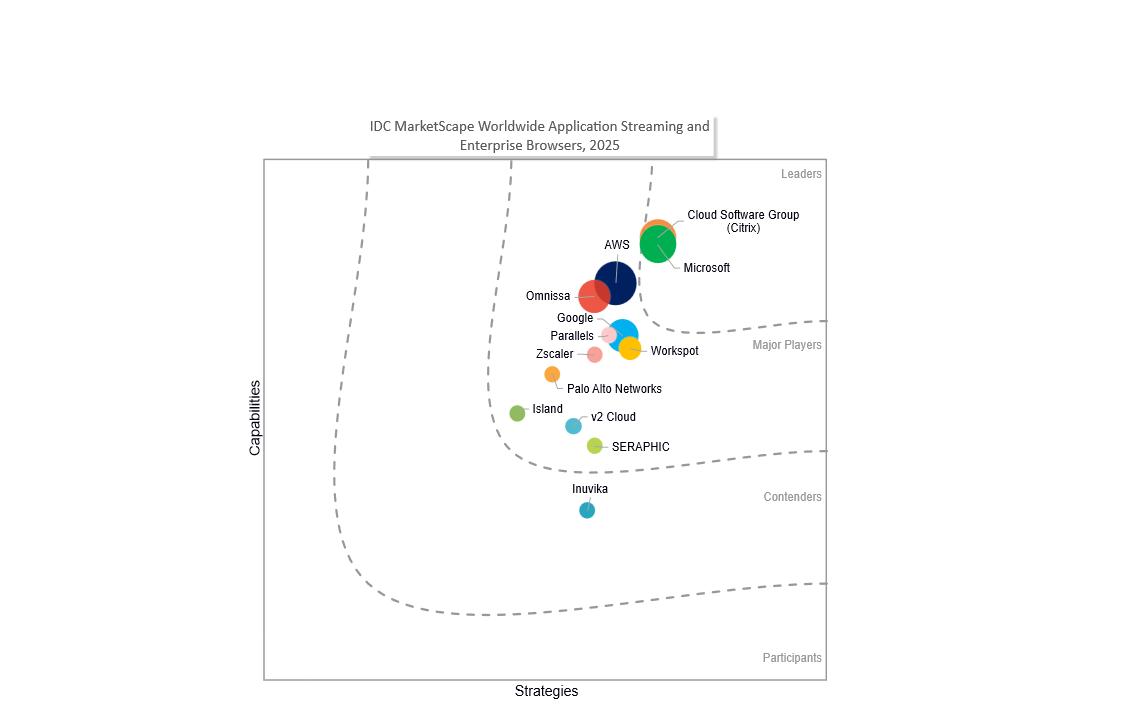 Microsoft recognized as a Leader in IDC MarketScape on application streaming and  enterprise browsers