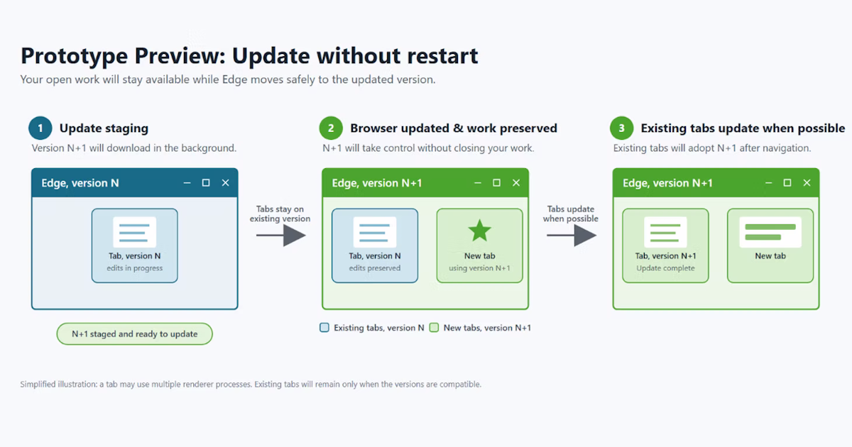 Faster protection, fewer interruptions: How Microsoft Edge is rethinking updates