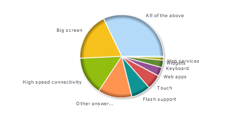 Most important feature in a web browsing device