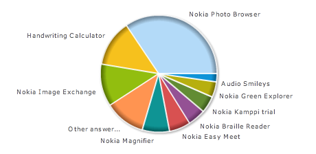 Poll results