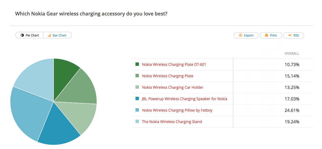 nokia wireless charging poll results