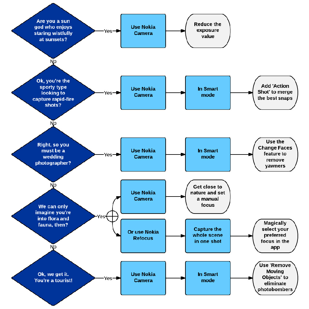 Nokia-Lumia-photography-flowchart
