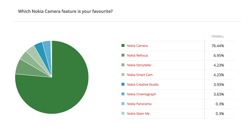 Nokia-camera-poll-main