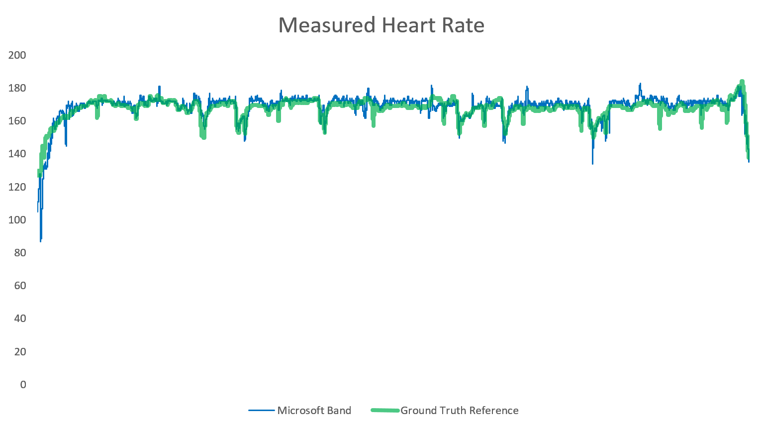 A graph showing actual heart rate traces using Microsoft Band