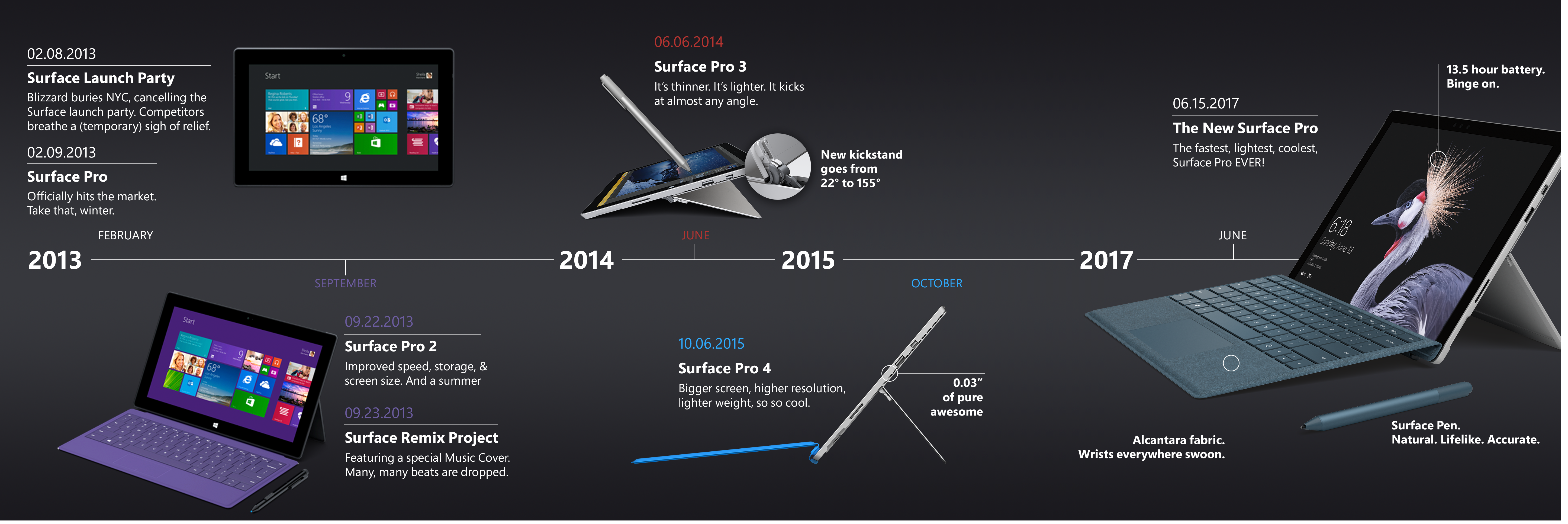 Surface timeline image starting from 2013 to 2017