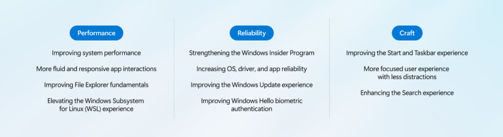 Graphic of Windows improvement areas across performance, reliability, and craft.