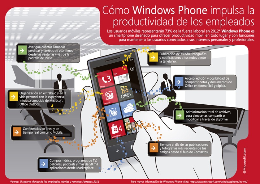 WP7 for business infograf&iacute;a