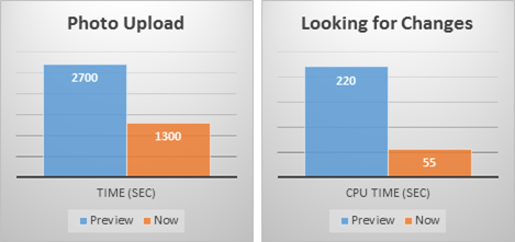 Photo upload took 2700 seconds in Preview, 1300 secs now. Looking for changes took 220 secs in Preview, 55 secs now.