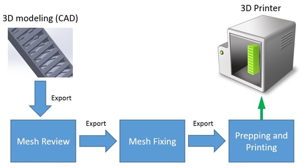3D Printing Workflow Pre-Windows 8.1