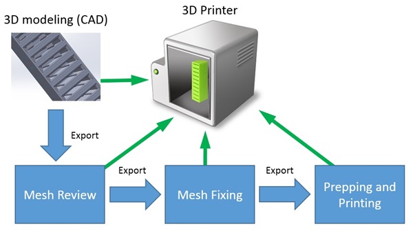 3D Printing Workflow Windows 8.1