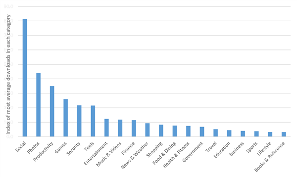 Bar graph showing average number of downloads per app in each category, worldwide